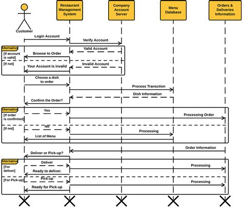Restaurant Management System Sequence Diagram Uml