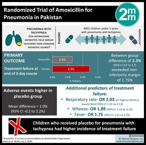 Visualabstract Amoxicillin For The Treatment Of Pneumonia With