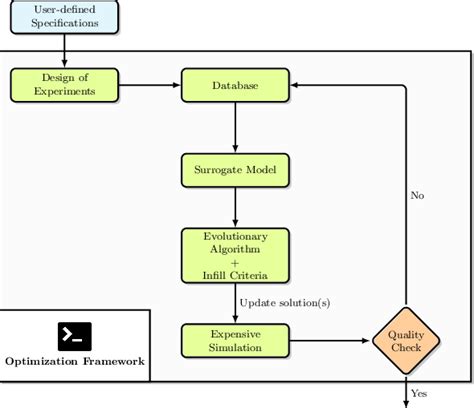 Online Surrogate Based Optimization Framework Download Scientific