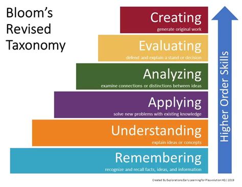 Handout Blooms Revised Taxonomy Playvolution Hq