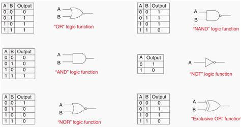 Logic Gates Truth Table Logic Gates Truth Tables Boolean Expressions