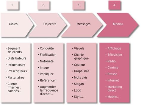 Stratégie De Communication Méthodologie Académie E Marketingfr