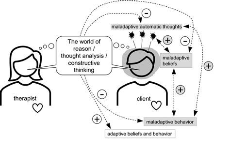 a schematic view of cognitive behavioral therapy cbt the therapist download scientific