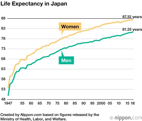 Life Expectancy For Japanese Men And Women At New Record High