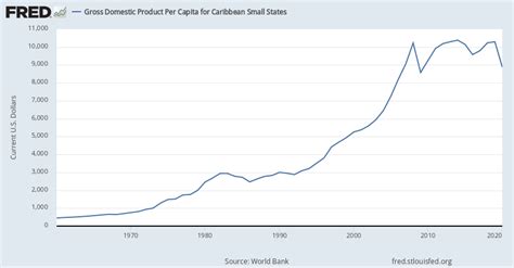 Gross Domestic Product Per Capita For Caribbean Small States