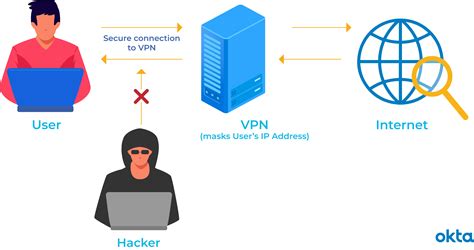What Is A Vpn And How Does It Work Okta