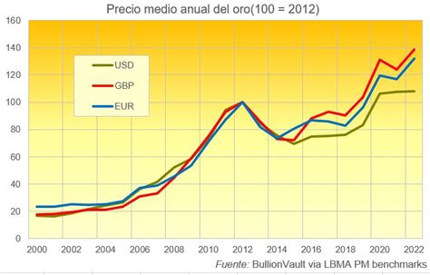 2023 Un Gran Año Para El Precio Del Oro La Plata Y El Platino