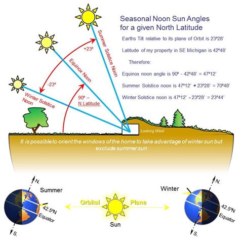 Seasonal Noon Sun Angles Earth Sheltered Earth Sheltered Homes