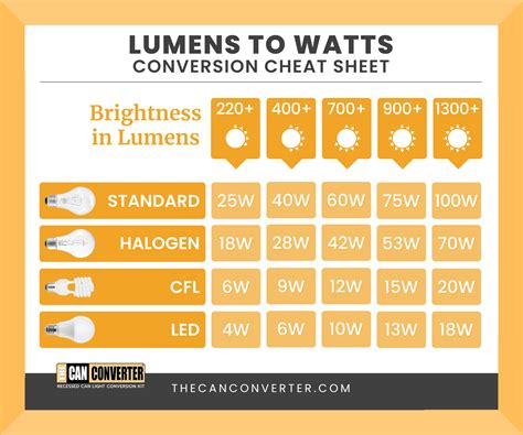 LED LUMENS TO WATTS CONVERSION CHART 56 OFF