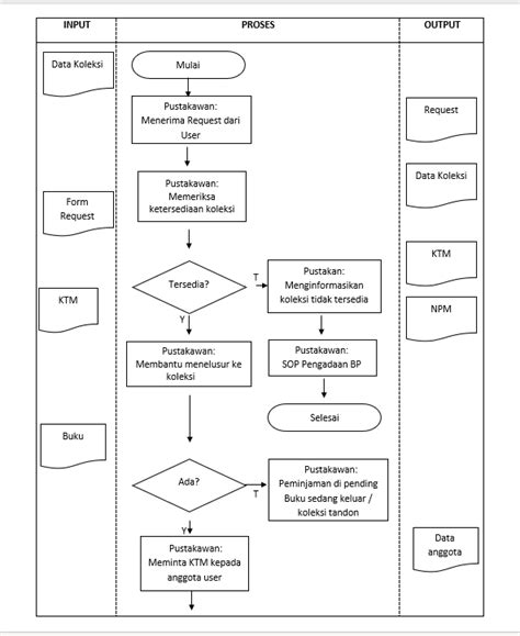 Detail Flowchart Sistem Informasi Perpustakaan Koleksi Nomer 0