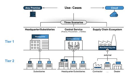 Two Tier SAP S 4HANA Cloud Public Edition