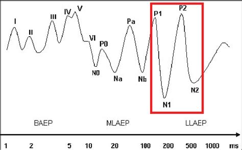 Figure 2 From The Maturation Of Cortical Auditory Evoked Potentials In