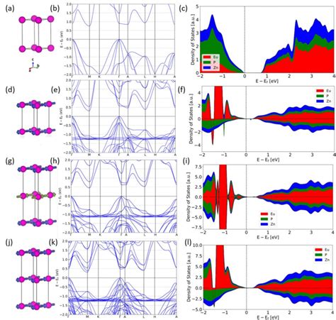 Density Functional Theory Dft Calculation In The Non Magnetic