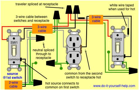 Choose which configuration you want to follow by looking at the diagrams diagram #3 works best for cases with multiple switches in the same box, as other switches then have power available and can operate other lights. Image result for how do you wire a 3 way switch on one receptacle of a wall outlet | 3 way ...