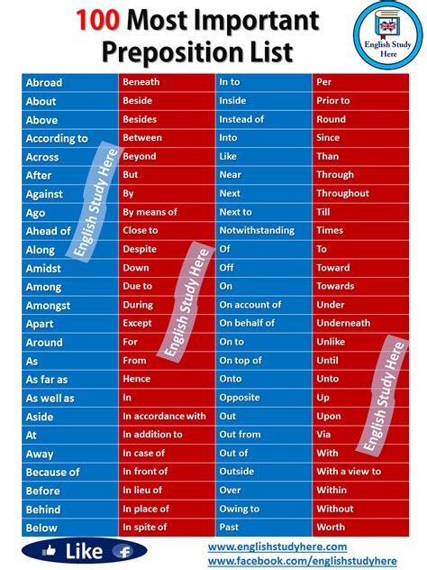 100 Most Important Preposition List - English Study Here
