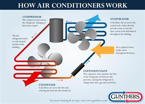 How Home Air Conditioner Works How Does A Air Conditioner Work