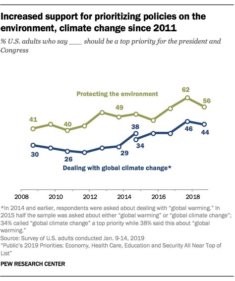 After one of the hottest years on record, sir david attenborough looks at the science of climate change and potential solutions to this global threat. A look at how Americans see climate change | Pew Research ...