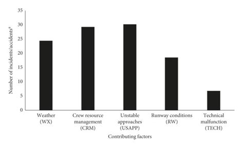 Distribution Of Contributing Factors Over The 44 Runway Excursion