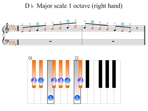 D Flat Major Scale 1 Octave Right Hand Piano Fingering Figures