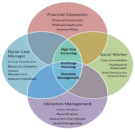 case management process model case management clinical social work management
