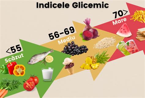 Indicele Glicemic și încărcătura Glicemică Wellness ☯ Tu îți Alegi