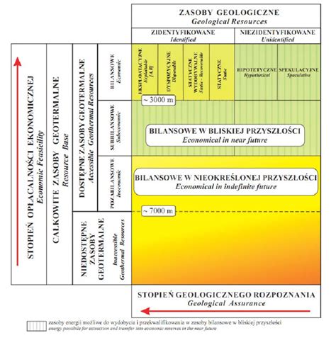 Mckelvey Diagram Presenting Classification Of Geothermal Resources