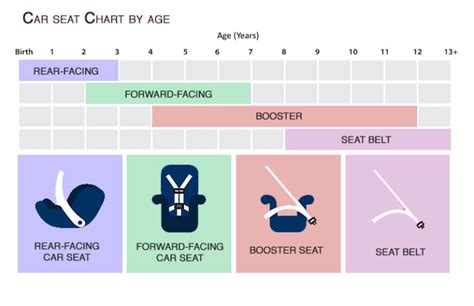 4 Car Seat Stages You Need To Know Car Seat On
