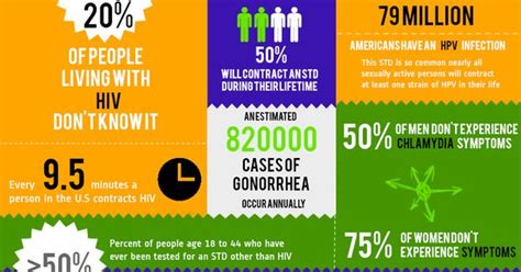 april is std awareness month know the facts infographic by sexually