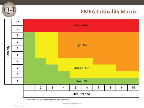 FMEA Failure Mode And Effects Analysis Quality One