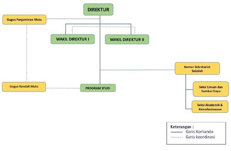 Sekolah Pascasarjana Universitas Andalas Struktur Organisasi Sekolah
