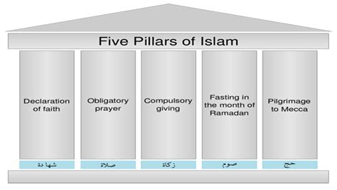 Six Articles Of Muslim Faith And Five Pillars Of Islam In Bible 22