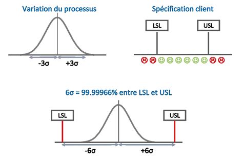 Méthode Six Sigma Réduire Les Variations Pour Augmenter La Qualité