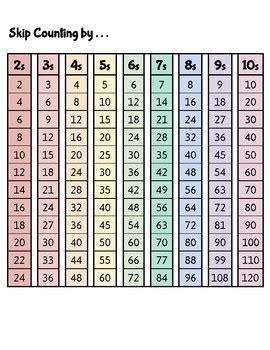 Skip Counting Chart by Support for Special Ed | TpT