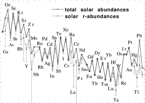 Elemental Abundance Distribution In The Solar System Total And