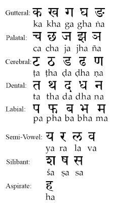 It is spoken mainly in gujarat state of india and in below is the list of alphabets used in gujarati with the guide to pronounce it as the sounds are present in the english language. Hindi Alphabet | Ancient & Modern Writings of the World ...