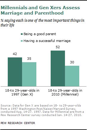 For Millennials Parenthood Trumps Marriage Pew Research Center