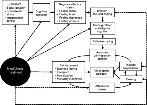 Theoretical Model Of Mindfulness Treatments Effects On Video Game