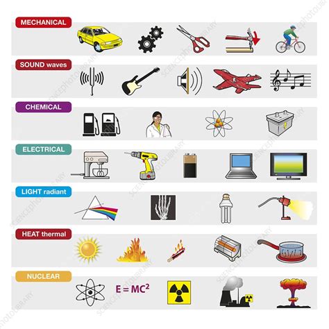 Seven Forms Of Energy Illustration Stock Image C0508773 Science
