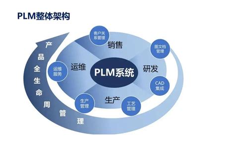 Plm系统是什么，有什么作用呢？plm系统好用吗