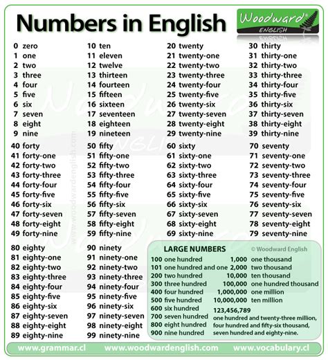 1 To 100 English Spelling Download Pdf