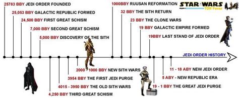 History Of The Jedi Order Jedi Order History Star Wars Tor Fever