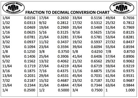 Convert Fraction To Decimal Chart