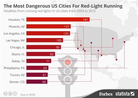 The Most Dangerous Us Cities For Red Light Running Infographic