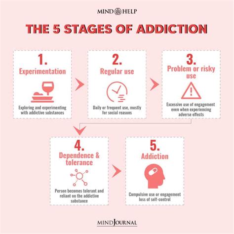 5 Stages Of Addiction