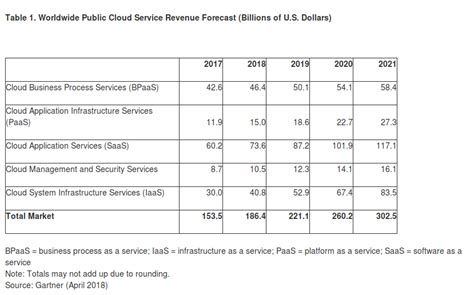 The global cloud computing market size is expected to grow from usd 371.4 billion in 2020 to usd 832.1 billion by 2025, at a compound annual growth rate (cagr) of 17.5% during the forecast period. Public cloud services market will hit $302B by 2021 ...