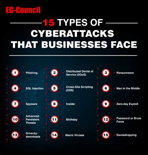 15 Types Of Cyberattacks That Businesses Face Ec Council Official Blog