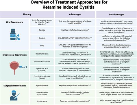 Current Approaches For The Treatment Of Ketamine‐induced Cystitis