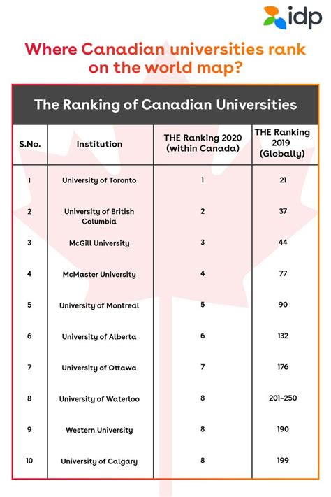 Ranking Of Canadian Universities In 2020 Canadian Universities