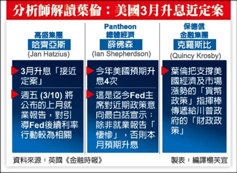 Join facebook to connect with 葉倫會 and others you may know. Fed例會前 葉倫暗示加速升息 | 自由財經