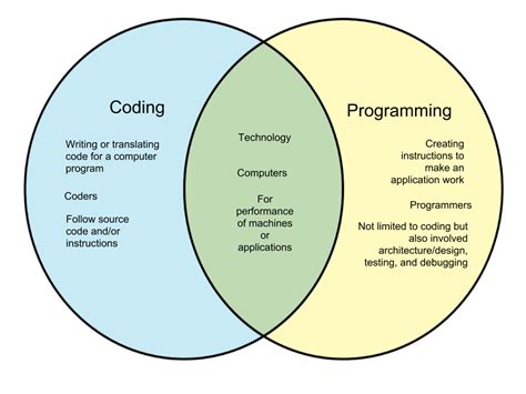 Difference Between Coding and Programming - diff.wiki